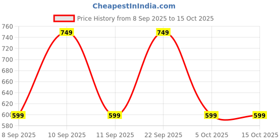 myntra.com vj fashion Abstract Printed Top With Pyjama Night Suit Set vj fashion Price History Graph from 8 Sep 2025 to 14 Oct 2025
