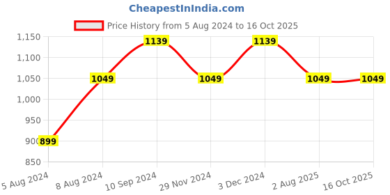 myntra.com vj fashion Checked Zari Gadwal Saree vj fashion Price History Graph from 5 Aug 2024 to 16 Oct 2025
