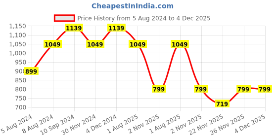 myntra.com vj fashion Checked Zari Gadwal Saree vj fashion Price History Graph from 5 Aug 2024 to 4 Dec 2025