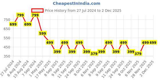 myntra.com vj fashion Conversational Printed Round Neck Night Suit vj fashion Price History Graph from 27 Jul 2024 to 2 Dec 2025