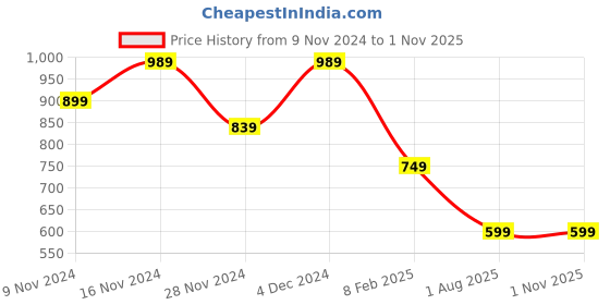 myntra.com vj fashion Ethnic Motifs Printed Woven Design Zari Saree vj fashion Price History Graph from 9 Nov 2024 to 29 Oct 2025