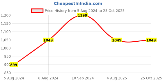 myntra.com vj fashion Ethnic Motifs Woven Design Zari Banarasi Saree vj fashion Price History Graph from 5 Aug 2024 to 25 Oct 2025