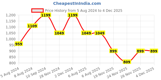 myntra.com vj fashion Ethnic Motifs Woven Design Zari Paithani Saree vj fashion Price History Graph from 5 Aug 2024 to 4 Dec 2025