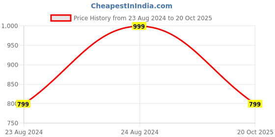 myntra.com vj fashion Ethnic Motifs Zari Fusion Banarasi Saree vj fashion Price History Graph from 23 Aug 2024 to 20 Oct 2025