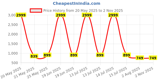 myntra.com vj fashion Ethnic Motifs Zari Silk Cotton Chettinad Saree vj fashion Price History Graph from 20 May 2025 to 2 Nov 2025