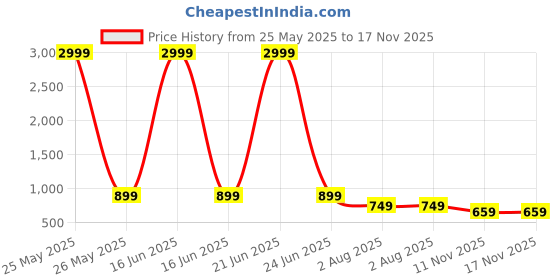 myntra.com vj fashion Floral Printed Checked Saree vj fashion Price History Graph from 25 May 2025 to 16 Nov 2025