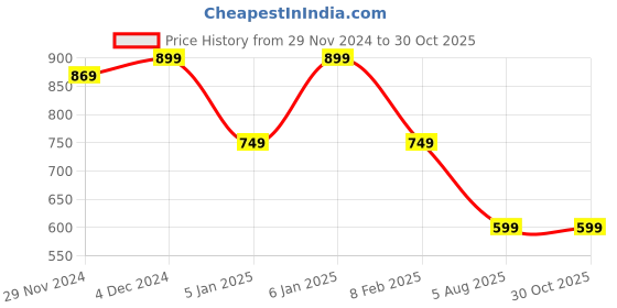 myntra.com vj fashion Floral Printed Zari Saree with Blouse Piece vj fashion Price History Graph from 29 Nov 2024 to 29 Oct 2025