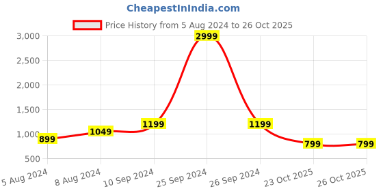 myntra.com vj fashion Floral Woven Design Zari Banarasi Saree vj fashion Price History Graph from 5 Aug 2024 to 26 Oct 2025