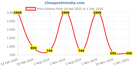 myntra.com vj fashion Floral Zari Linen Blend Saree vj fashion Price History Graph from 14 Feb 2025 to 1 Dec 2025
