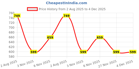 myntra.com vj fashion Floral Zari Linen Blend Saree vj fashion Price History Graph from 2 Aug 2025 to 4 Dec 2025