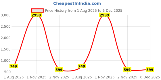 myntra.com vj fashion Floral Zari Linen Blend Saree vj fashion Price History Graph from 1 Aug 2025 to 5 Dec 2025