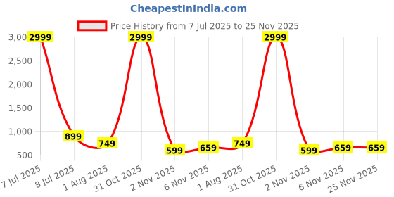 myntra.com vj fashion Floral Zari Linen Blend Saree vj fashion Price History Graph from 7 Jul 2025 to 25 Nov 2025