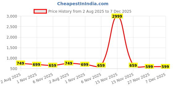 myntra.com vj fashion Floral Zari Linen Blend Saree vj fashion Price History Graph from 2 Aug 2025 to 7 Dec 2025