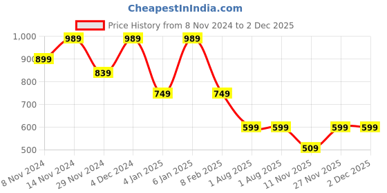myntra.com vj fashion Geometric Printed Saree With Zari Border vj fashion Price History Graph from 8 Nov 2024 to 2 Dec 2025