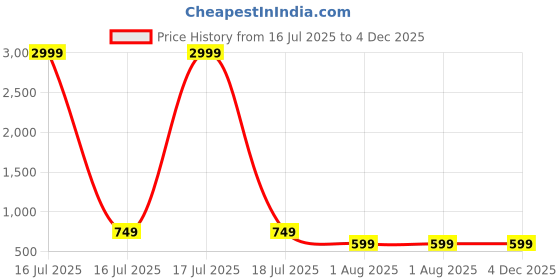 myntra.com vj fashion Green Linen Blend Printed Sarees vj fashion Price History Graph from 16 Jul 2025 to 4 Dec 2025