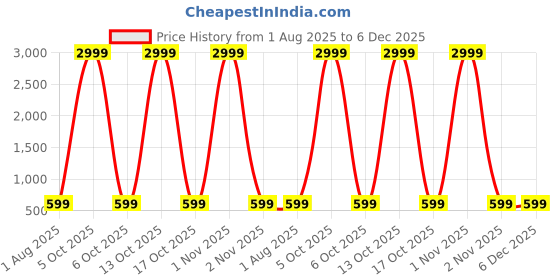 myntra.com vj fashion Grey Linen Blend Printed Sarees vj fashion Price History Graph from 1 Aug 2025 to 5 Dec 2025