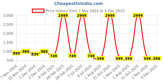 myntra.com vj fashion Leheriya Printed Saree with Blouse Piece vj fashion Price History Graph from 7 Nov 2024 to 4 Dec 2025