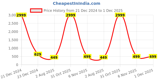 myntra.com vj fashion Leheriya Printed Zari Leheriya Saree vj fashion Price History Graph from 21 Dec 2024 to 1 Dec 2025