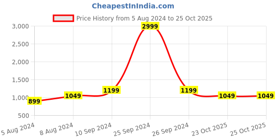 myntra.com vj fashion Paisley Woven Design Zari Banarasi Saree vj fashion Price History Graph from 5 Aug 2024 to 25 Oct 2025