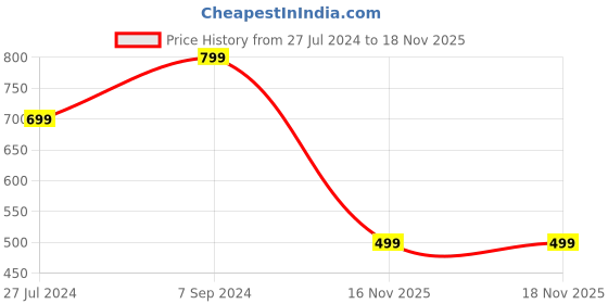 myntra.com vj fashion Printed Flared Palazzos vj fashion Price History Graph from 27 Jul 2024 to 18 Nov 2025