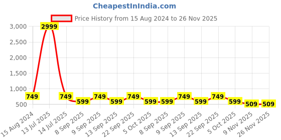 myntra.com vj fashion Printed Top With Trousers Co-Ords vj fashion Price History Graph from 15 Aug 2024 to 25 Nov 2025
