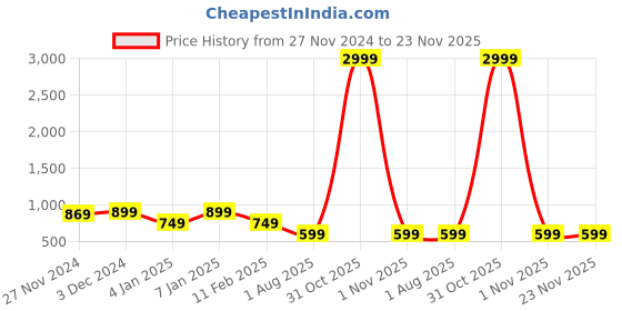 myntra.com vj fashion Printed Zari Saree vj fashion Price History Graph from 27 Nov 2024 to 23 Nov 2025