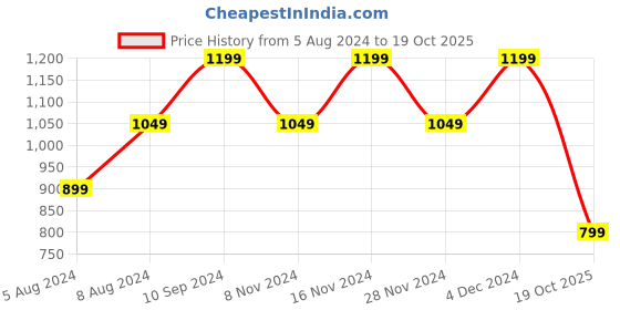 myntra.com vj fashion Striped Woven Design Zari Banarasi Saree vj fashion Price History Graph from 5 Aug 2024 to 19 Oct 2025