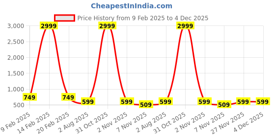 myntra.com vj fashion Striped Zari Linen Blend Saree vj fashion Price History Graph from 9 Feb 2025 to 4 Dec 2025