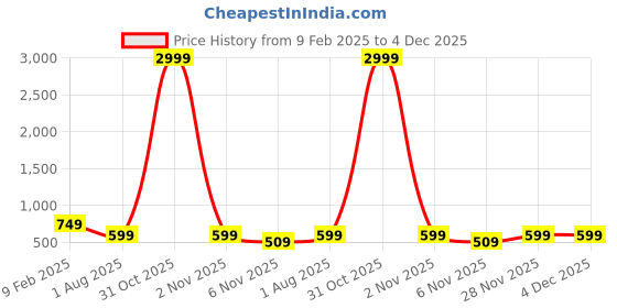 myntra.com vj fashion Striped Zari Linen Blend Saree vj fashion Price History Graph from 9 Feb 2025 to 4 Dec 2025