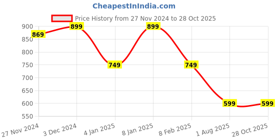 myntra.com vj fashion Women Geometric Printed Saree With Zari Border vj fashion Price History Graph from 27 Nov 2024 to 27 Oct 2025