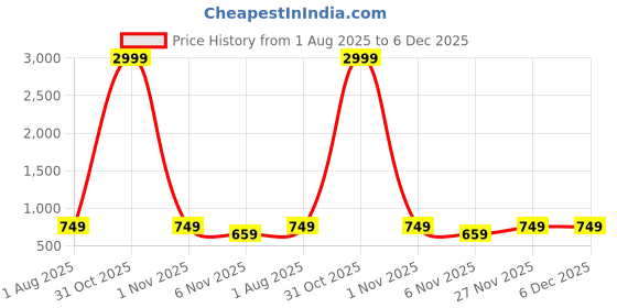 myntra.com VJ FASHION Women Printed Dola Silk Blend Saree with Unstitched Blouse Piece vj fashion Price History Graph from 1 Aug 2025 to 5 Dec 2025