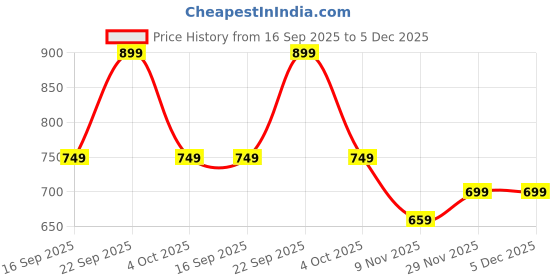 myntra.com vj fashion Women Printed Regular Kurta with Palazzos vj fashion Price History Graph from 16 Sep 2025 to 5 Dec 2025