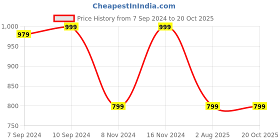 myntra.com vj fashion Woven Design Zari Linen Blend Banarasi Saree vj fashion Price History Graph from 7 Sep 2024 to 20 Oct 2025
