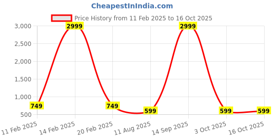 myntra.com vj fashion Woven Design Zari Linen Blend Saree vj fashion Price History Graph from 11 Feb 2025 to 16 Oct 2025