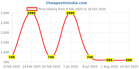 myntra.com vj fashion Woven Design Zari Linen Blend Saree vj fashion Price History Graph from 9 Feb 2025 to 18 Oct 2025