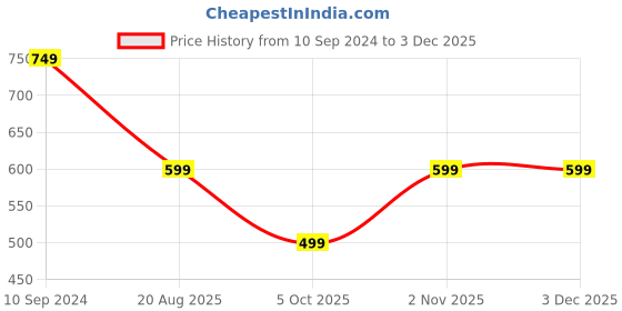 myntra.com vj fashion Woven Design Zari Saree vj fashion Price History Graph from 10 Sep 2024 to 2 Dec 2025