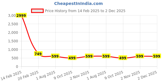 myntra.com vj fashion Woven Design Zari Satin Half and Half Saree vj fashion Price History Graph from 14 Feb 2025 to 2 Dec 2025