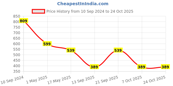 myntra.com vj fashion VJFASHION Printed Round Neck T-Shirt & Joggers Night Suit vj fashion Price History Graph from 10 Sep 2024 to 23 Oct 2025
