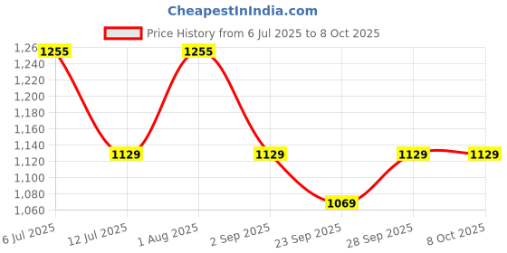 myntra.com VKC DEBON Pink Textured Party Block Heels vkc debon Price History Graph from 6 Jul 2025 to 7 Oct 2025