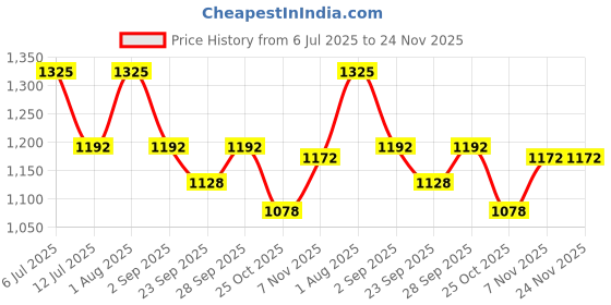 myntra.com VKC DEBON Women Synthetic Embellished Block Pumps vkc debon Price History Graph from 6 Jul 2025 to 23 Nov 2025