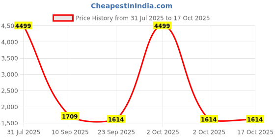 myntra.com VKOM'S Bandhani Printed Kurta with Palazzo and Dupatta vkom's Price History Graph from 31 Jul 2025 to 16 Oct 2025