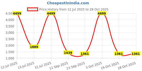 myntra.com VKOM'S Embroidered Pure Cotton Round Neck Ethnic Straight Kurta with Palazzo and Dupatta vkom's Price History Graph from 12 Jul 2025 to 28 Oct 2025