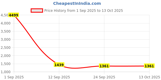 myntra.com VKOM'S Ethnic Motifs Printed Pure Cotton Kurta with Palazzo and Dupatta vkom's Price History Graph from 1 Sep 2025 to 13 Oct 2025