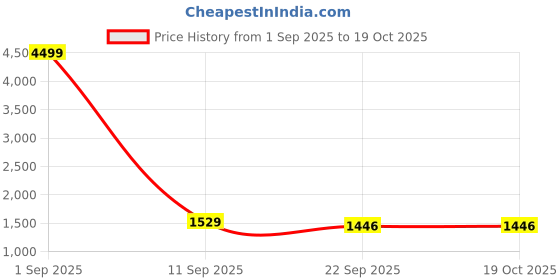 myntra.com VKOM'S Ethnic Motifs Printed Sequinned Kurta with Palazzo and Dupatta vkom's Price History Graph from 1 Sep 2025 to 19 Oct 2025