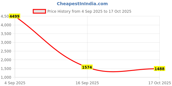 myntra.com VKOM'S Women Floral Embroidered Regular Thread Work Kurta with Trousers & Dupatta vkom's Price History Graph from 4 Sep 2025 to 17 Oct 2025