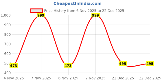 myntra.com V.K.PAYAL.JEWELLERY Gold-Plated Artificial Stones Studded Necklace & Earrings v.k.payal.jewellery Price History Graph from 6 Nov 2025 to 22 Dec 2025