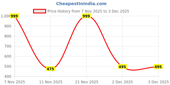 myntra.com V.K.PAYAL.JEWELLERY Gold-Plated Artificial Stones Studded Pendant Set v.k.payal.jewellery Price History Graph from 7 Nov 2025 to 3 Dec 2025