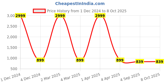 myntra.com VL SAREES Abstract Printed Pure Chiffon Block Print Saree vl sarees Price History Graph from 1 Dec 2024 to 7 Oct 2025