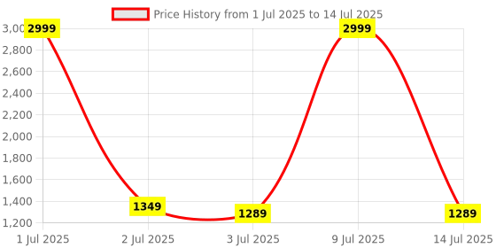 myntra.com VL SAREES Bandhani Beads and Stones Poly Chiffon Bandhani Saree vl sarees Price History Graph from 1 Jul 2025 to 14 Jul 2025