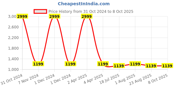 myntra.com VL SAREES Bandhani Mirror Work Pure Chiffon Bandhani Saree vl sarees Price History Graph from 31 Oct 2024 to 8 Oct 2025